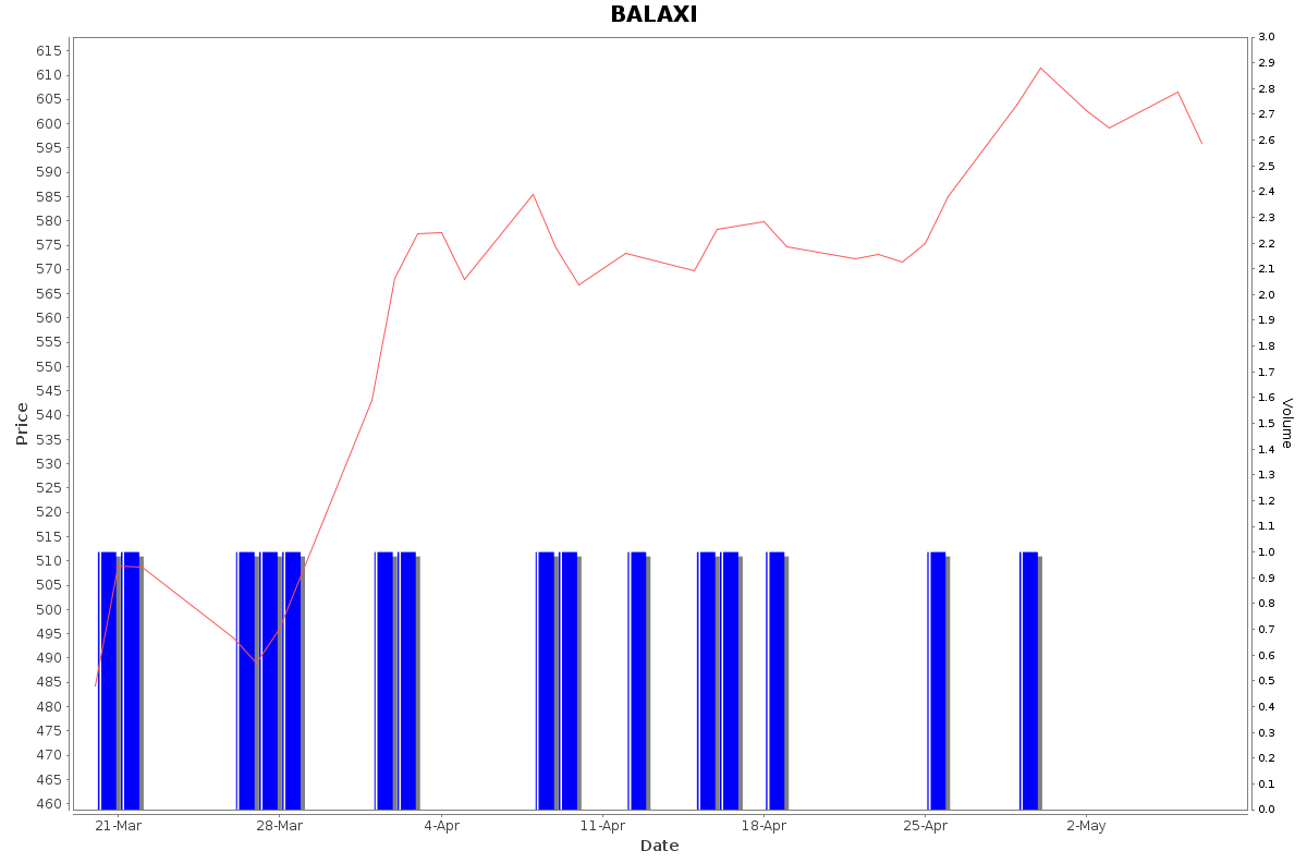 BALAXI Daily Price Chart NSE Today